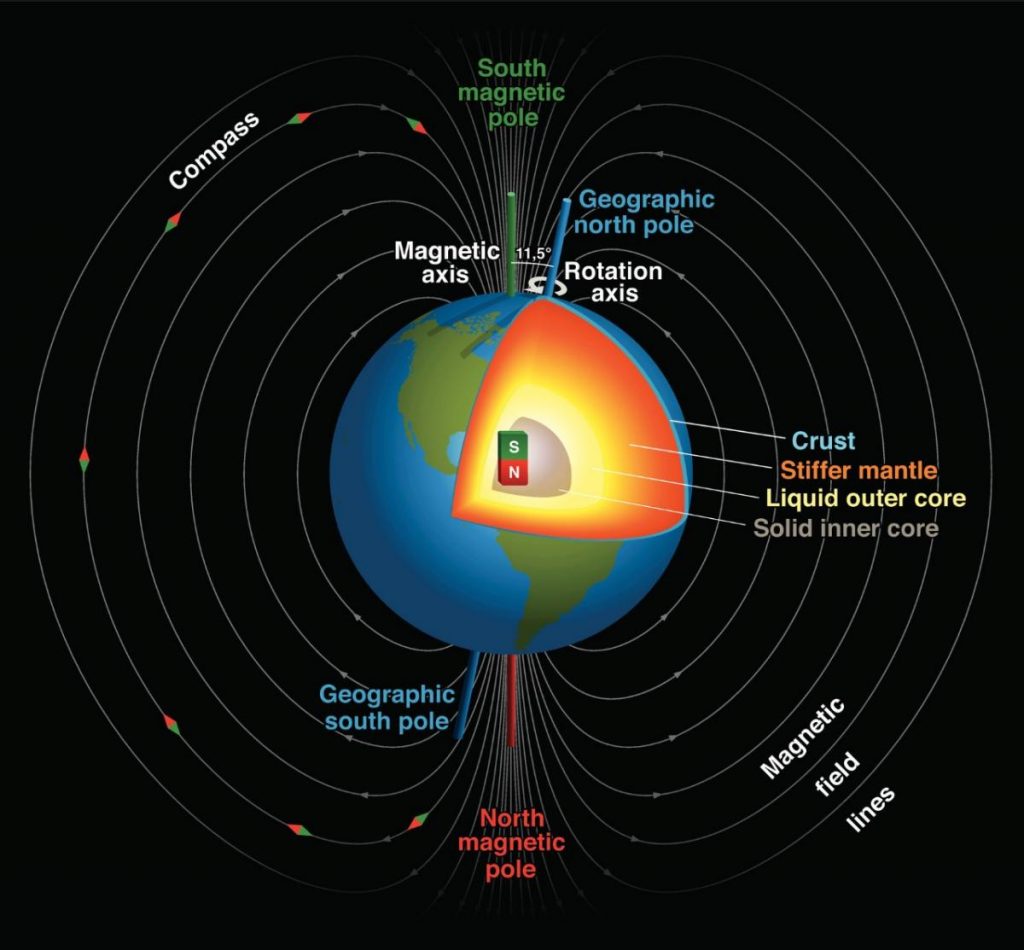 Earth Magnetic north pole 