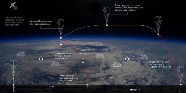 Russian response to the Tesla in space: a toy ladder in the stratosphere