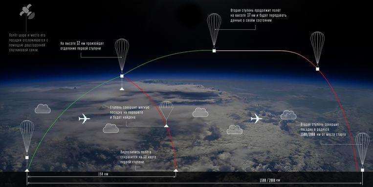 Russian response to the Tesla in space: a toy ladder in the stratosphere