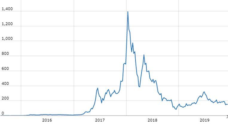 At the end of 2017, Ethereum shot up like a rocket, but crashed hard in early 2018. The current price is 150 dollars