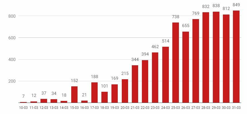 Another sad record for Spain: 849 deaths in one day