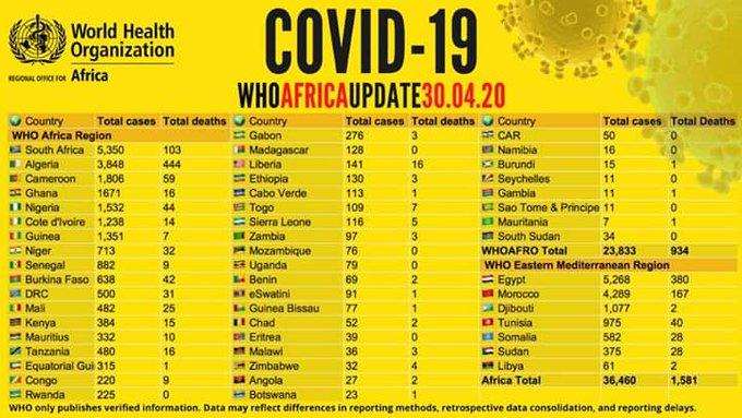 Covid-19 in Africa: over 37,000 cases with more than 1,500 deaths