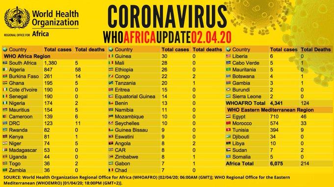 Why Africa seems relatively spared of Coronavirus