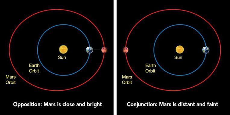 Opposition: Earth shifts between the sun and Mars, aligning the three celestial bodies.