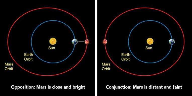 Opposition: Earth shifts between the sun and Mars, aligning the three celestial bodies.