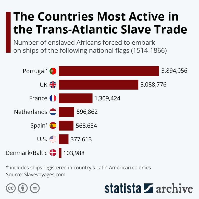 Short story of Transatlantic slave trade
