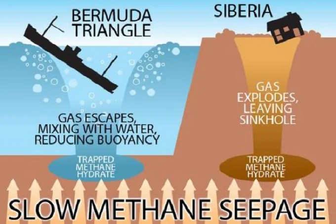 Release of methane gases